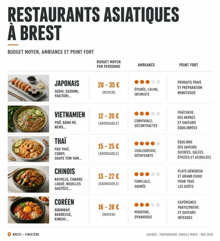 Restaurants asiatiques Brest : comparaison visuelle des cuisines, budgets et ambiances